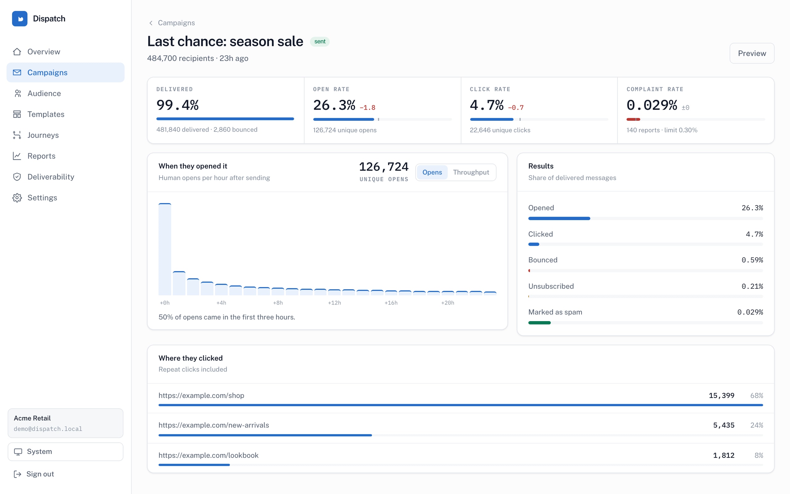 Dispatch campaign monitor with delivery metrics, engagement chart and link click counts. Fictional demo campaign.